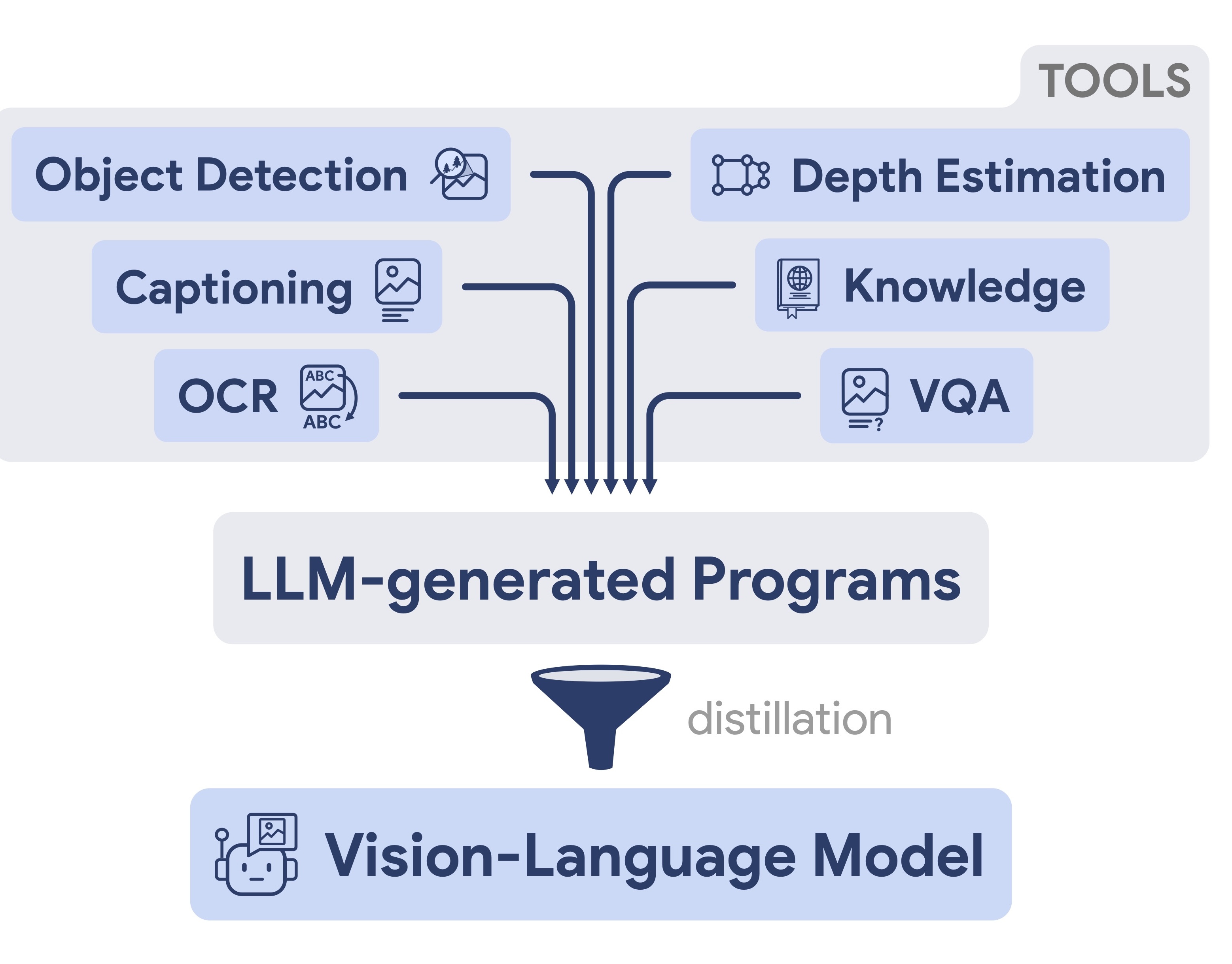 Visual Program Distillation